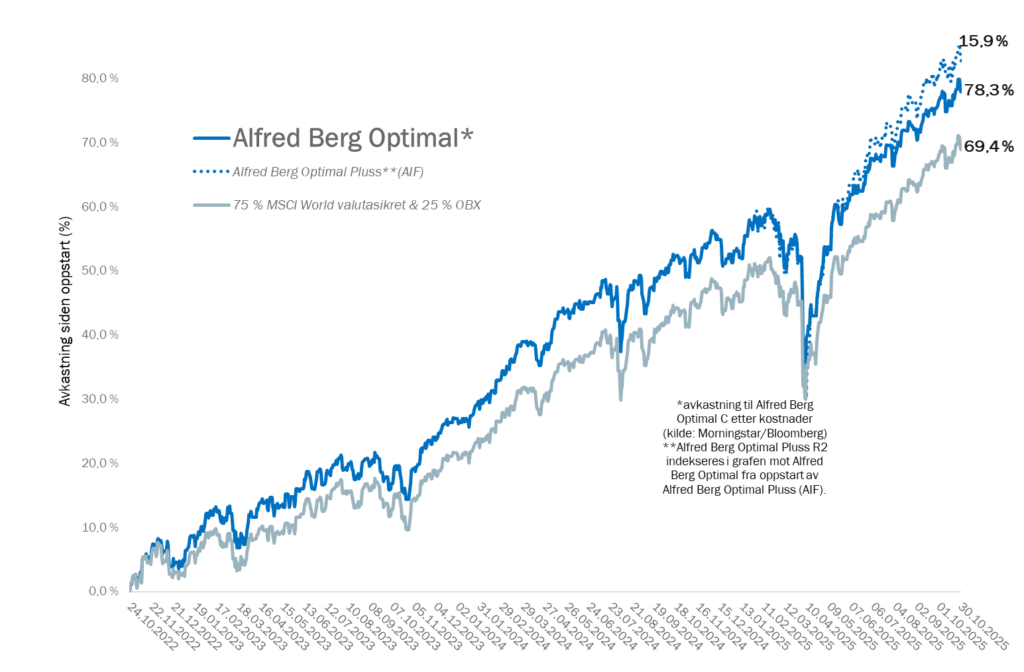 Grafer som viser utvikling for Alfred Berg Optmal