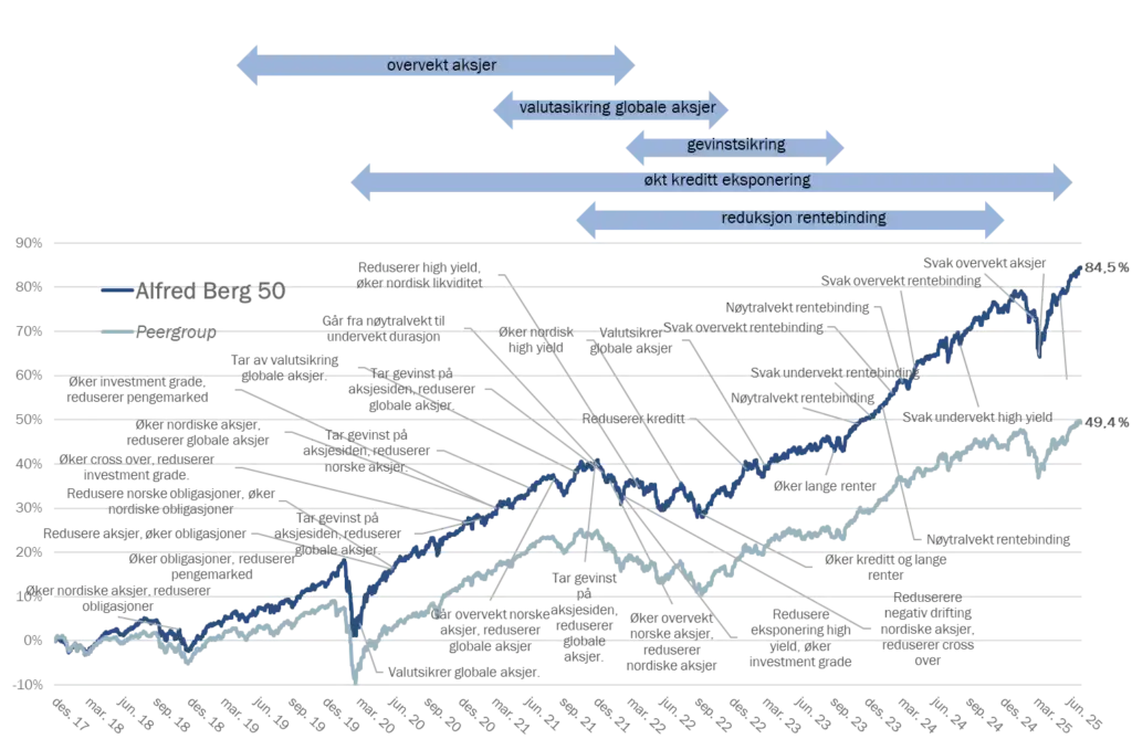 Grafer som viser Alfred Berg 50 og Peergroup