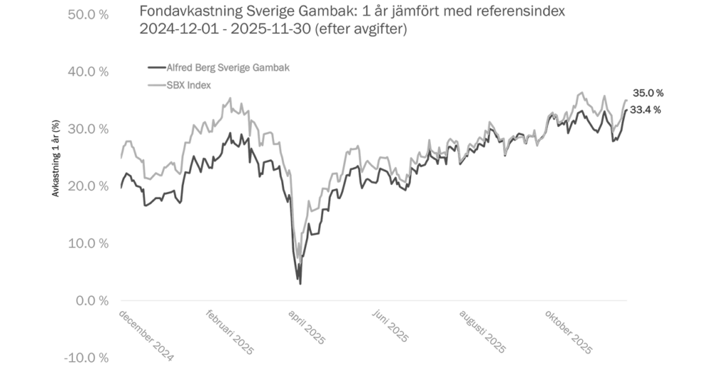 Graf som viser utvikling av Alfred Berg Sverige Gambak