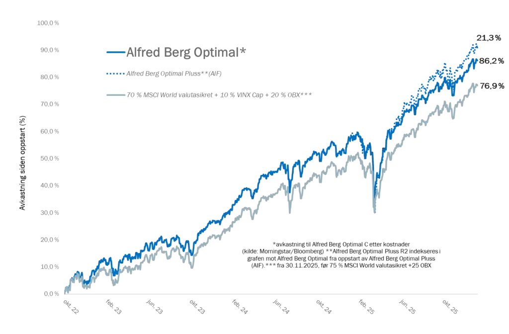 Graf som viser utvikling av Alfred Berg Optimal