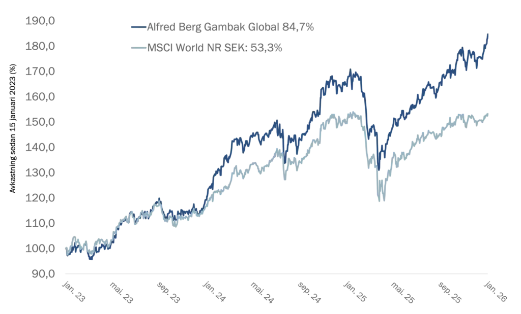 Graf som viser utvikling av Alfred Berg Gambak Global