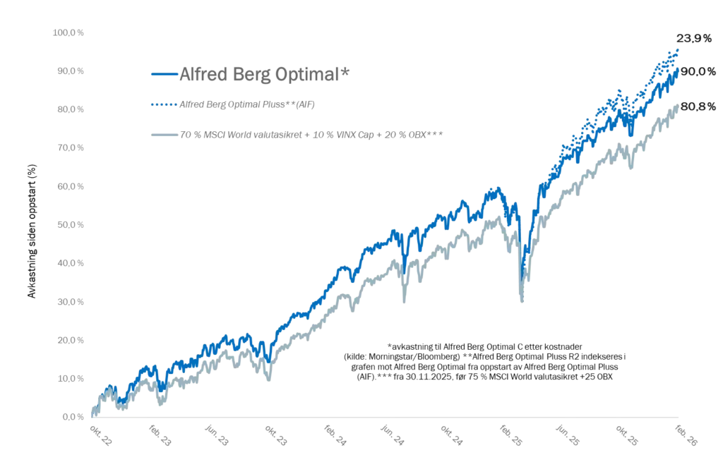 Graf som viser utvikling av Alfred Berg Optimal